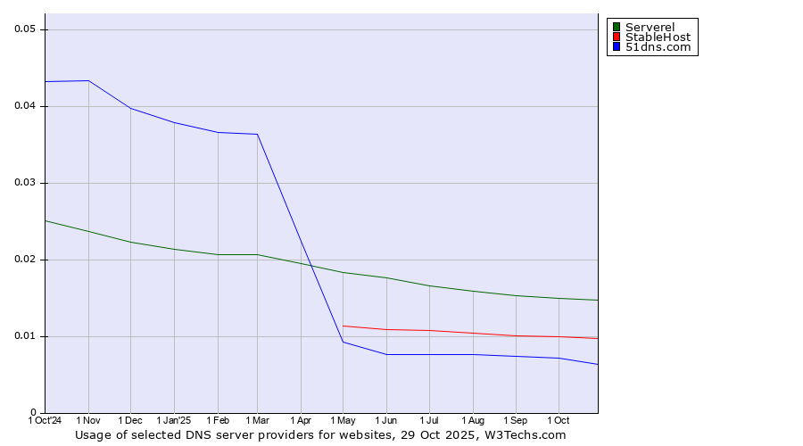 Historical trends in the usage of Serverel vs. StableHost vs. 51dns.com