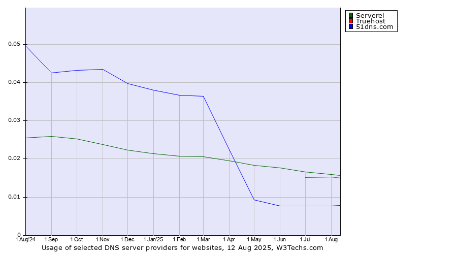 Historical trends in the usage of Serverel vs. Truehost vs. 51dns.com