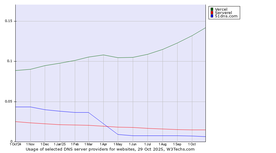 Historical trends in the usage of Vercel vs. Serverel vs. 51dns.com