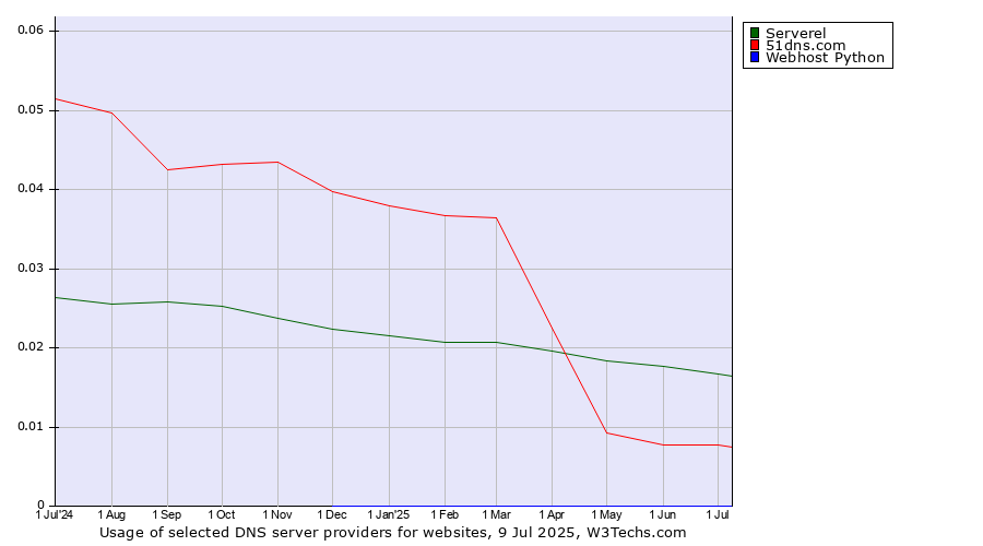 Historical trends in the usage of Serverel vs. 51dns.com vs. Webhost Python