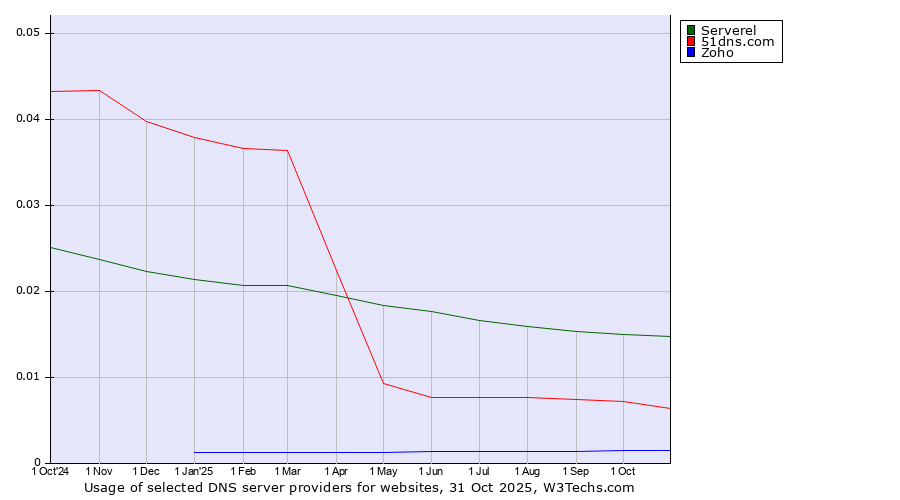 Historical trends in the usage of Serverel vs. 51dns.com vs. Zoho