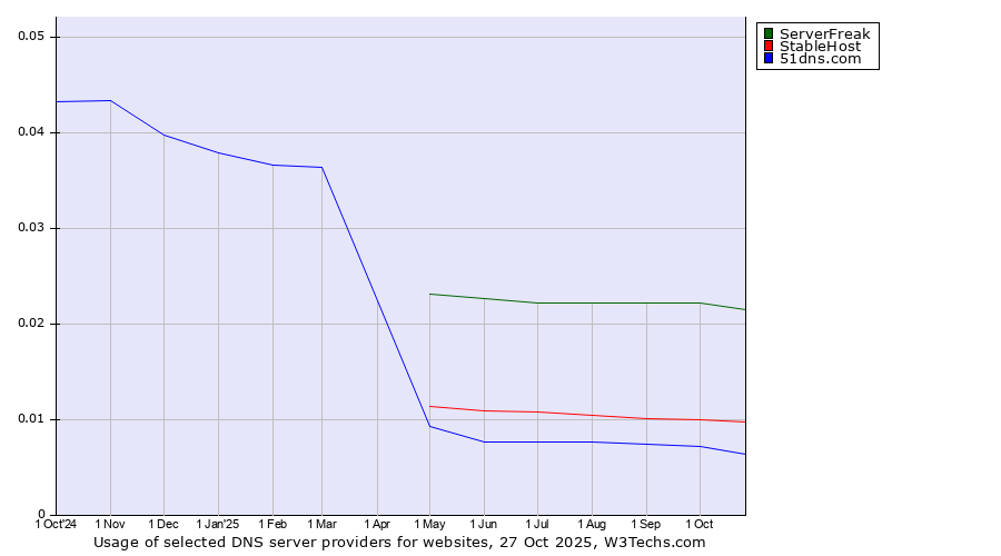 Historical trends in the usage of ServerFreak vs. StableHost vs. 51dns.com