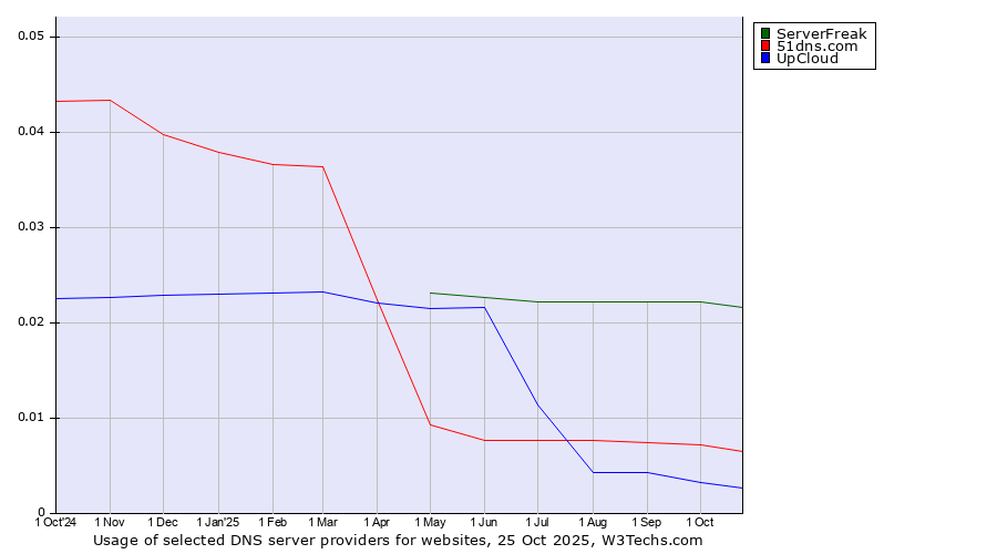 Historical trends in the usage of ServerFreak vs. 51dns.com vs. UpCloud