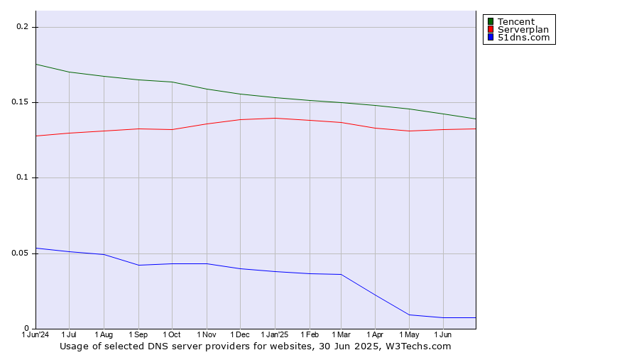 Historical trends in the usage of Tencent vs. Serverplan vs. 51dns.com