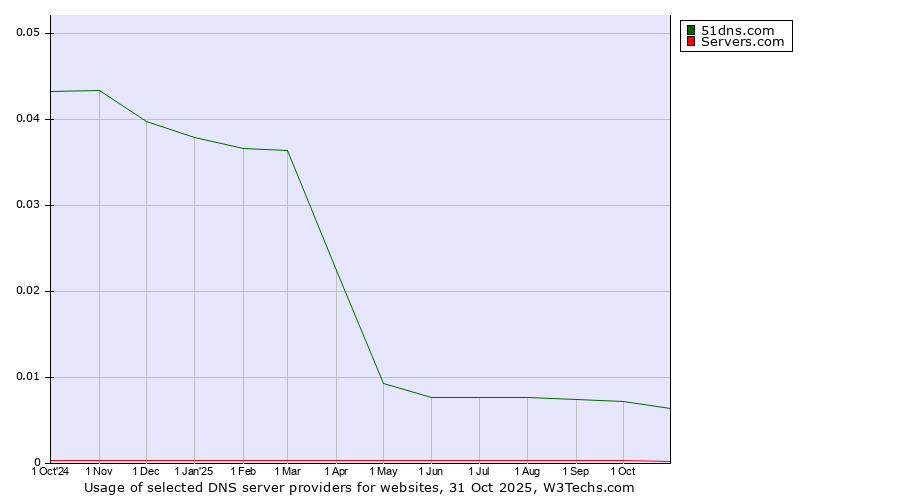 Historical trends in the usage of 51dns.com vs. Servers.com