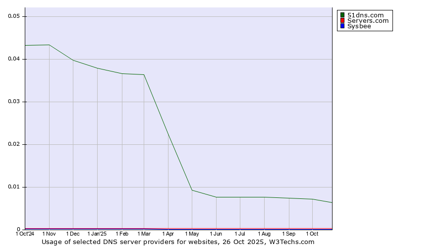 Historical trends in the usage of 51dns.com vs. Servers.com vs. Sysbee