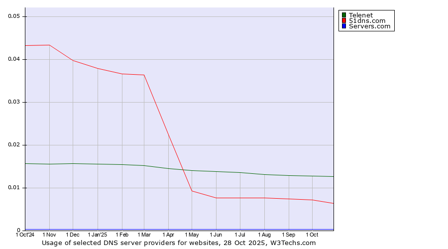 Historical trends in the usage of Telenet vs. 51dns.com vs. Servers.com