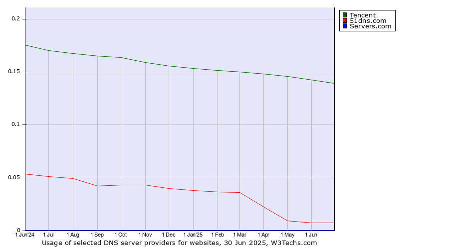 Historical trends in the usage of Tencent vs. 51dns.com vs. Servers.com