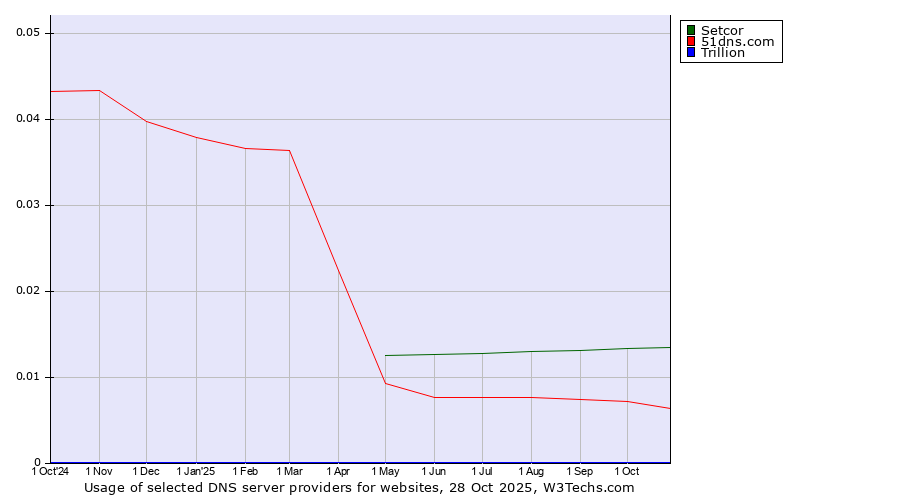 Historical trends in the usage of Setcor vs. 51dns.com vs. Trillion