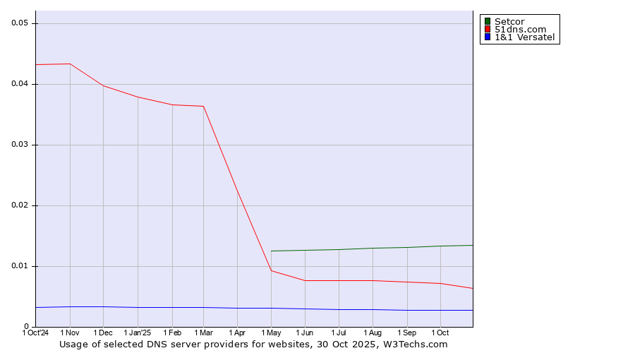 Historical trends in the usage of Setcor vs. 51dns.com vs. 1&1 Versatel
