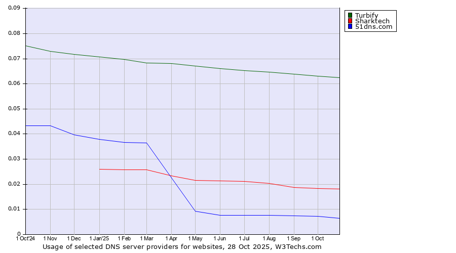 Historical trends in the usage of Turbify vs. Sharktech vs. 51dns.com