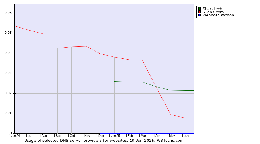 Historical trends in the usage of Sharktech vs. 51dns.com vs. Webhost Python