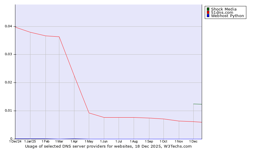 Historical trends in the usage of Shock Media vs. 51dns.com vs. Webhost Python