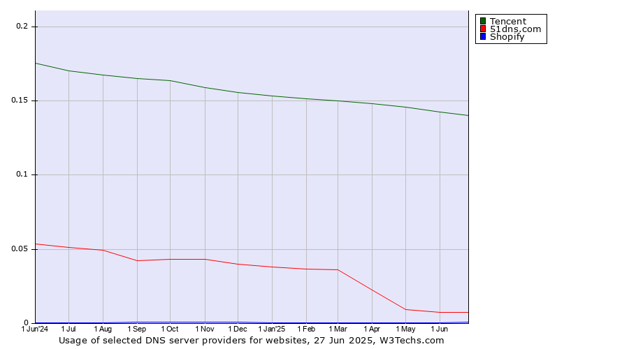 Historical trends in the usage of Tencent vs. 51dns.com vs. Shopify