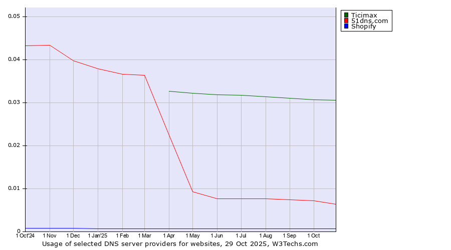 Historical trends in the usage of Ticimax vs. 51dns.com vs. Shopify
