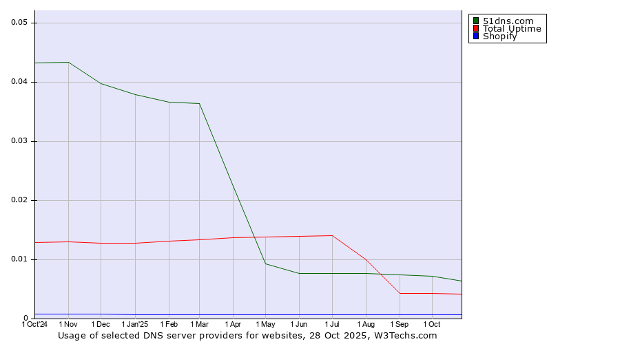 Historical trends in the usage of 51dns.com vs. Total Uptime vs. Shopify