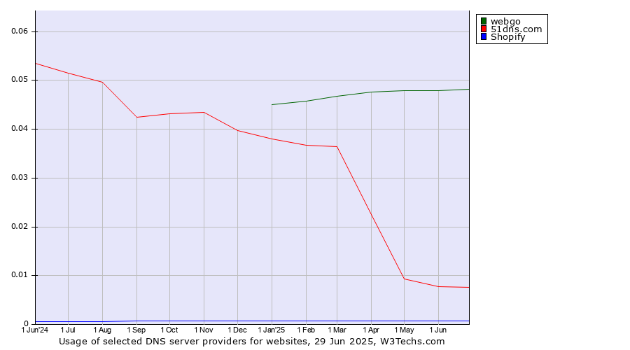 Historical trends in the usage of webgo vs. 51dns.com vs. Shopify