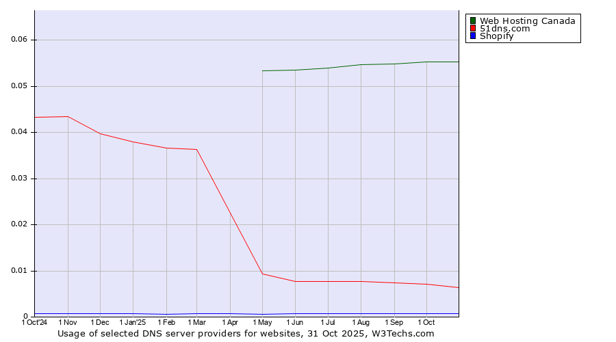 Historical trends in the usage of Web Hosting Canada vs. 51dns.com vs. Shopify