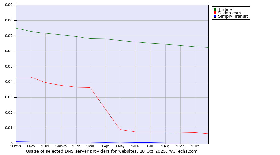 Historical trends in the usage of Turbify vs. 51dns.com vs. Simply Transit