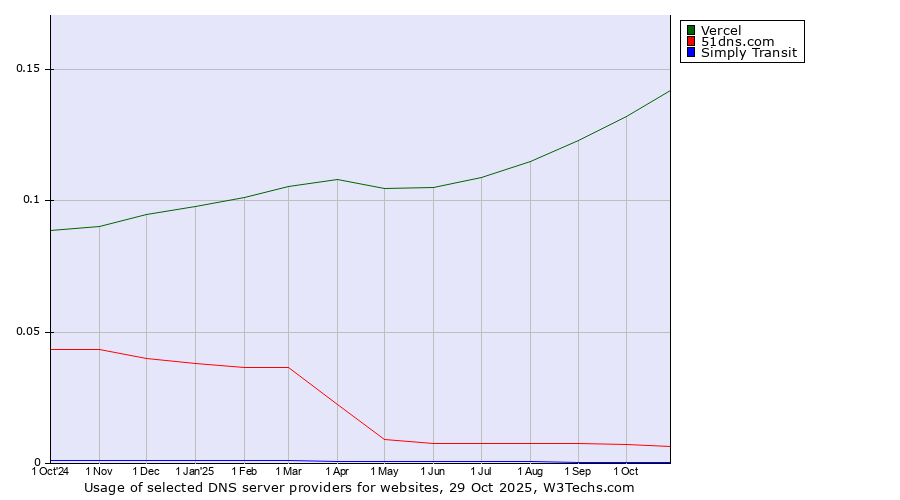Historical trends in the usage of Vercel vs. 51dns.com vs. Simply Transit