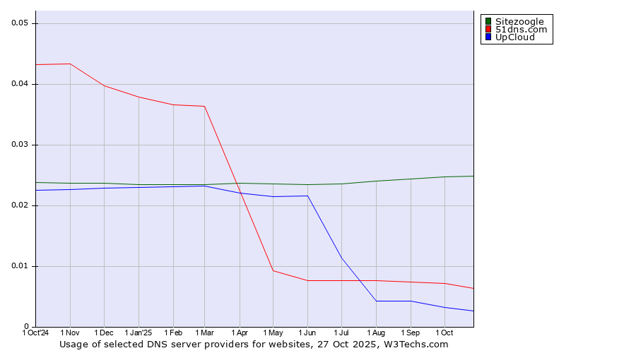 Historical trends in the usage of Sitezoogle vs. 51dns.com vs. UpCloud