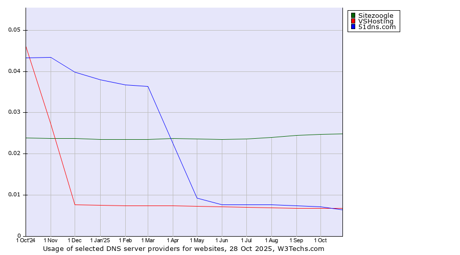 Historical trends in the usage of Sitezoogle vs. VSHosting vs. 51dns.com