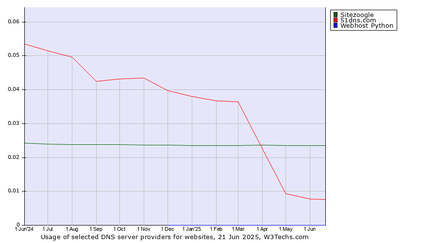 Historical trends in the usage of Sitezoogle vs. 51dns.com vs. Webhost Python