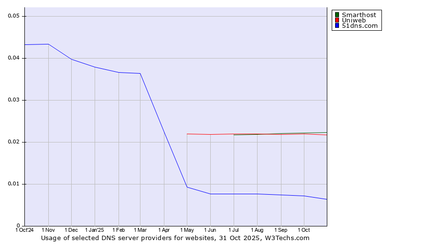 Historical trends in the usage of Smarthost vs. Uniweb vs. 51dns.com