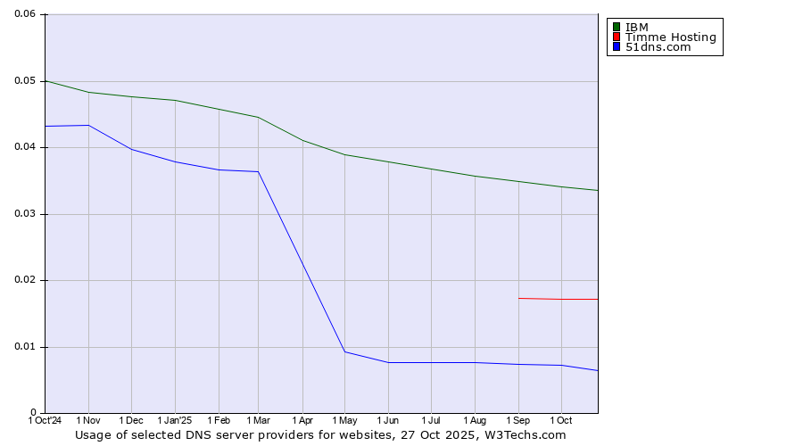 Historical trends in the usage of IBM vs. Timme Hosting vs. 51dns.com