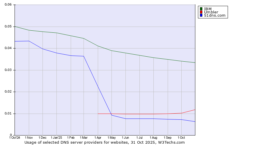 Historical trends in the usage of IBM vs. Umbler vs. 51dns.com