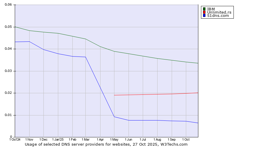 Historical trends in the usage of IBM vs. Unlimited.rs vs. 51dns.com