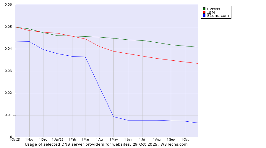 Historical trends in the usage of uPress vs. IBM vs. 51dns.com