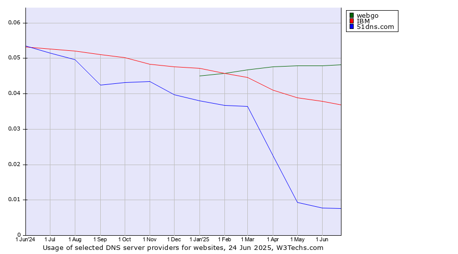 Historical trends in the usage of webgo vs. IBM vs. 51dns.com