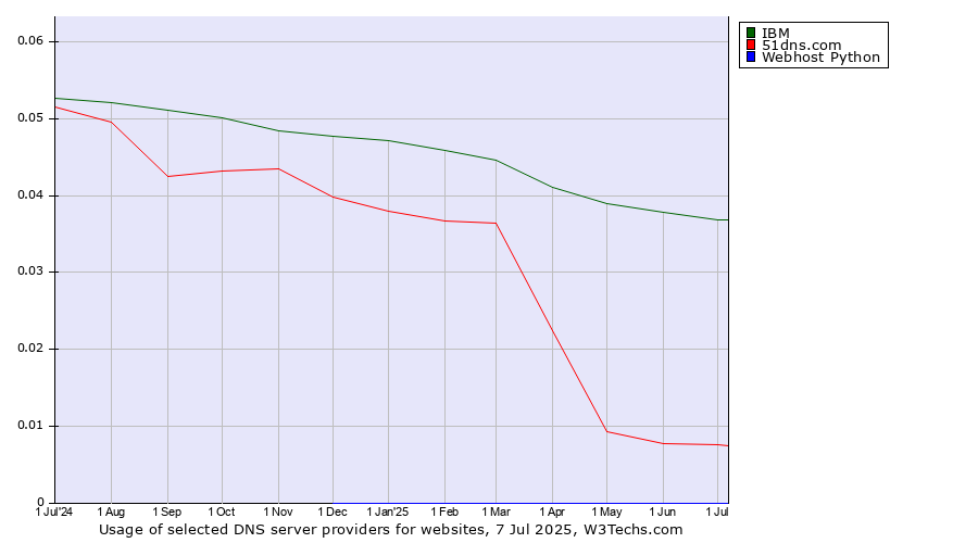 Historical trends in the usage of IBM vs. 51dns.com vs. Webhost Python