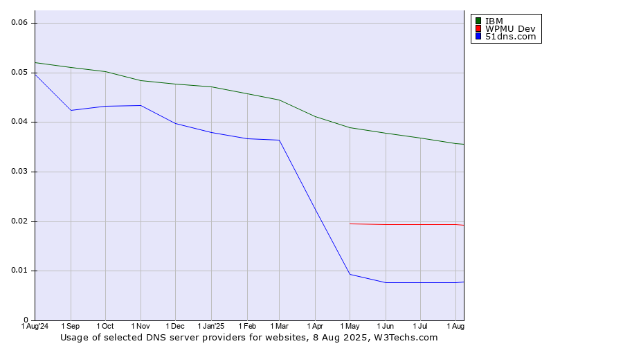 Historical trends in the usage of IBM vs. WPMU Dev vs. 51dns.com