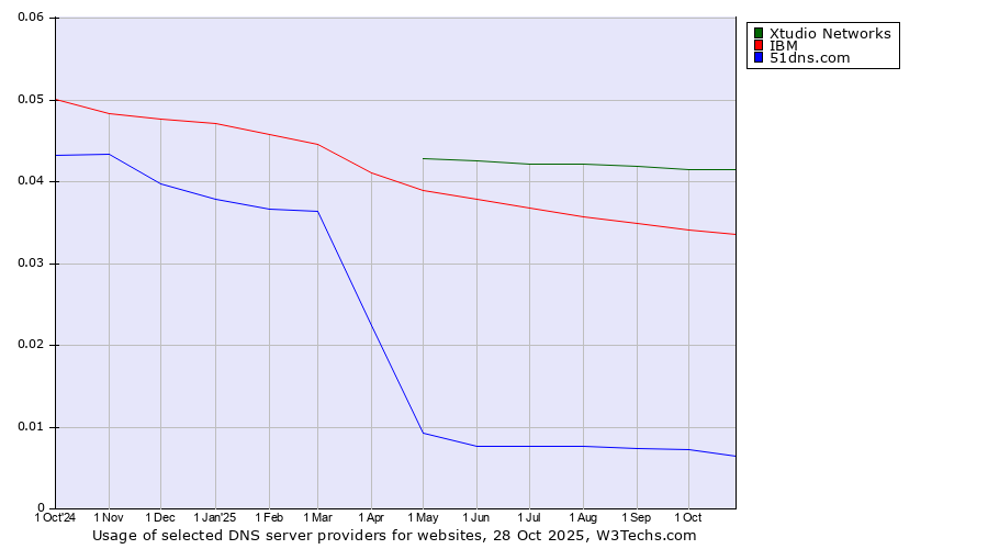 Historical trends in the usage of Xtudio Networks vs. IBM vs. 51dns.com