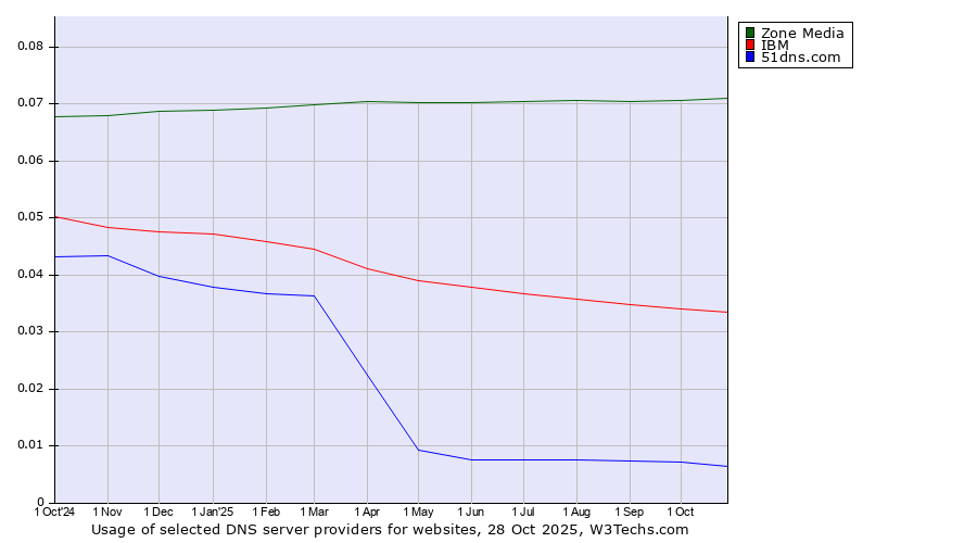 Historical trends in the usage of Zone Media vs. IBM vs. 51dns.com