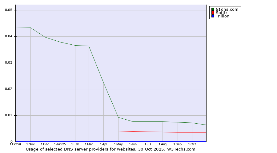 Historical trends in the usage of 51dns.com vs. Softtr vs. Trillion