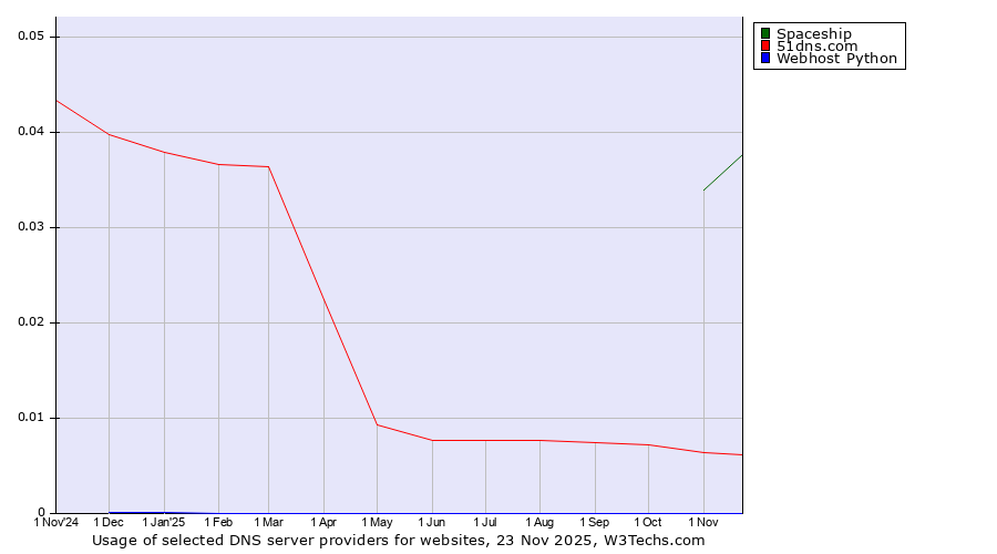 Historical trends in the usage of Spaceship vs. 51dns.com vs. Webhost Python