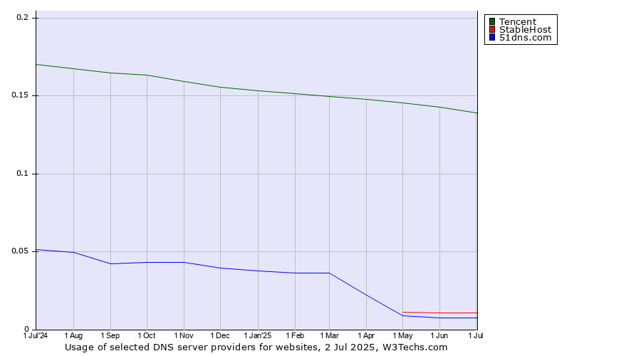 Historical trends in the usage of Tencent vs. StableHost vs. 51dns.com