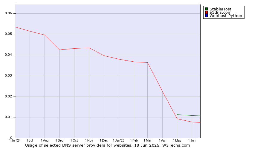 Historical trends in the usage of StableHost vs. 51dns.com vs. Webhost Python