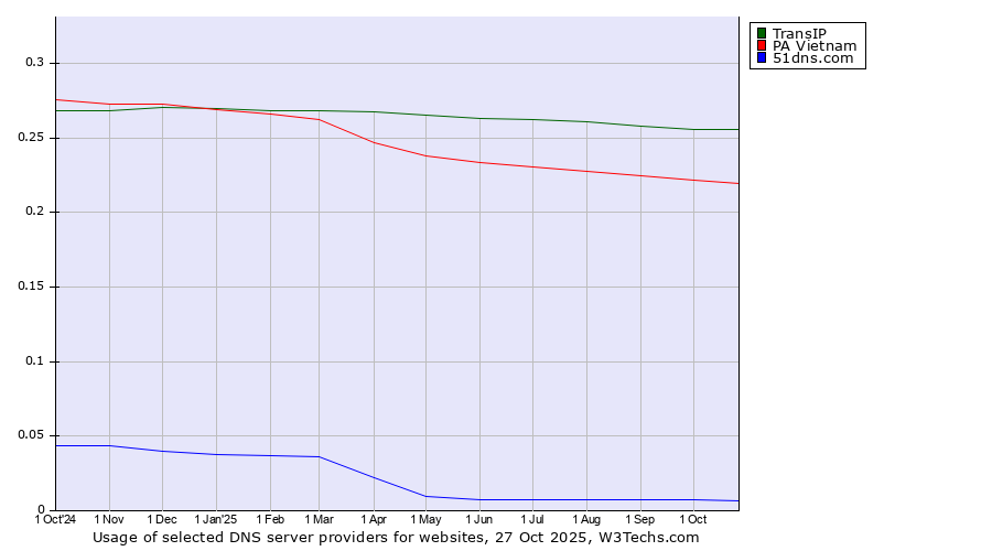 Historical trends in the usage of TransIP vs. PA Vietnam vs. 51dns.com