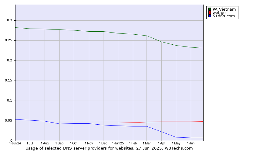Historical trends in the usage of PA Vietnam vs. webgo vs. 51dns.com