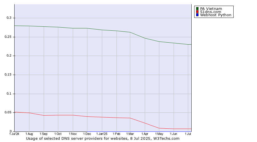 Historical trends in the usage of PA Vietnam vs. 51dns.com vs. Webhost Python