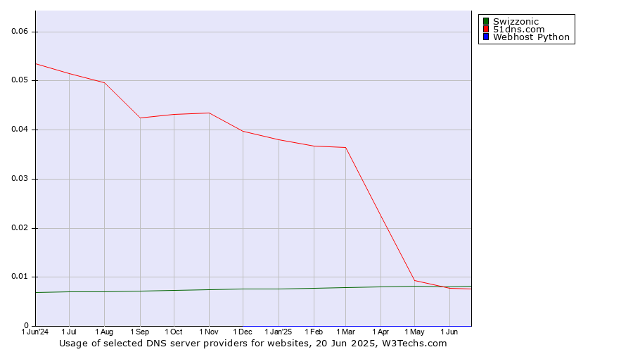 Historical trends in the usage of Swizzonic vs. 51dns.com vs. Webhost Python
