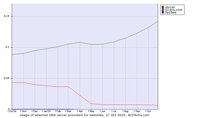 Historical trends in the usage of Vercel vs. 51dns.com vs. Sysbee