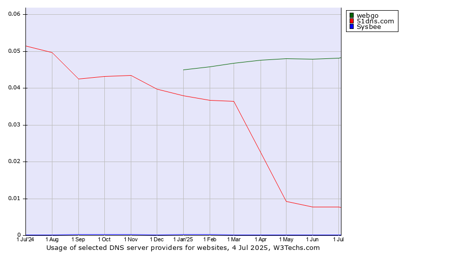 Historical trends in the usage of webgo vs. 51dns.com vs. Sysbee
