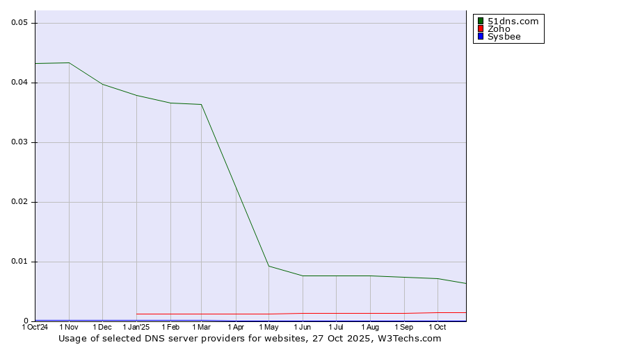 Historical trends in the usage of 51dns.com vs. Zoho vs. Sysbee