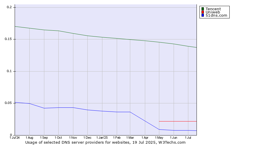 Historical trends in the usage of Tencent vs. Uniweb vs. 51dns.com