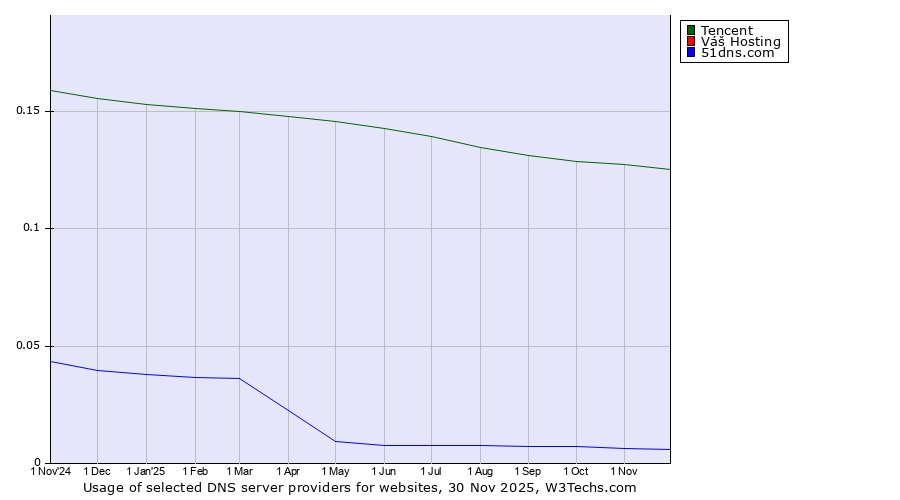 Historical trends in the usage of Tencent vs. Váš Hosting vs. 51dns.com